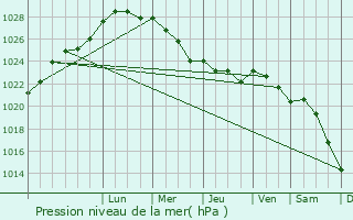Graphe de la pression atmosphrique prvue pour Noormarkku