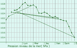 Graphe de la pression atmosphrique prvue pour Lieto