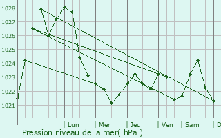 Graphe de la pression atmosphrique prvue pour Biryulvo