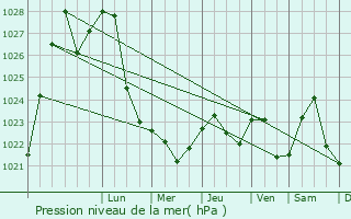 Graphe de la pression atmosphrique prvue pour Amin