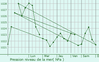 Graphe de la pression atmosphrique prvue pour Kotel