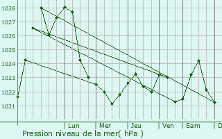 Graphe de la pression atmosphrique prvue pour Kuz