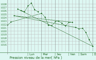 Graphe de la pression atmosphrique prvue pour Rugaji