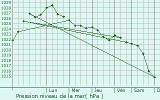 Graphe de la pression atmosphrique prvue pour Tapa