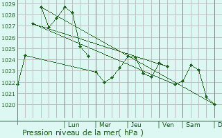 Graphe de la pression atmosphrique prvue pour Staritsa