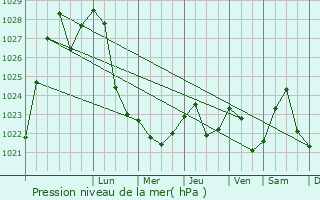 Graphe de la pression atmosphrique prvue pour Fryazino