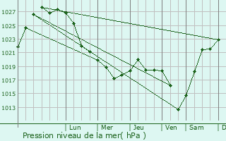 Graphe de la pression atmosphrique prvue pour Pestretsy