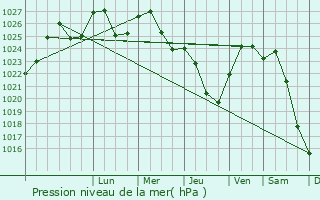 Graphe de la pression atmosphrique prvue pour Joroinen