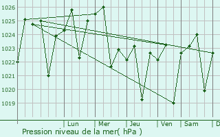 Graphe de la pression atmosphrique prvue pour Komatipoort