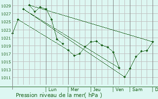 Graphe de la pression atmosphrique prvue pour Debesy
