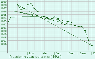 Graphe de la pression atmosphrique prvue pour Ivangorod