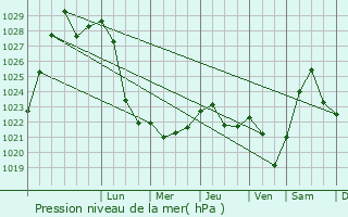 Graphe de la pression atmosphrique prvue pour Kovrov