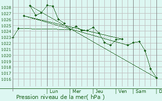 Graphe de la pression atmosphrique prvue pour Volosovo