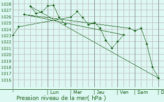 Graphe de la pression atmosphrique prvue pour Svetogorsk