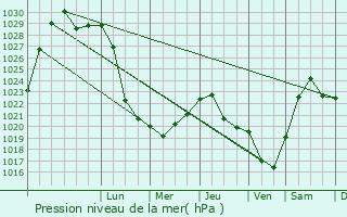 Graphe de la pression atmosphrique prvue pour Sharanga