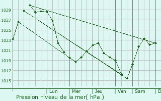 Graphe de la pression atmosphrique prvue pour Yaransk