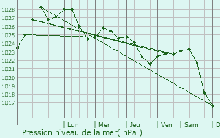Graphe de la pression atmosphrique prvue pour Grazhdanka