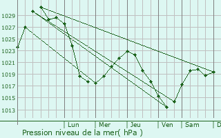 Graphe de la pression atmosphrique prvue pour Rudnichnyy