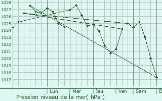 Graphe de la pression atmosphrique prvue pour Lakhdenpokh