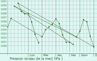 Graphe de la pression atmosphrique prvue pour Sokol