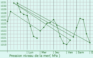 Graphe de la pression atmosphrique prvue pour Tot