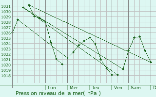 Graphe de la pression atmosphrique prvue pour Nikol