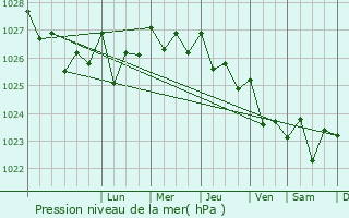 Graphe de la pression atmosphrique prvue pour Rosto de Co