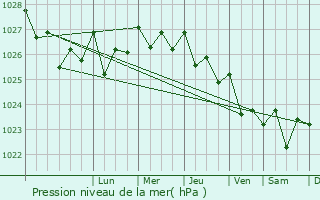 Graphe de la pression atmosphrique prvue pour Arrifes