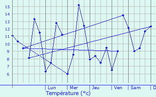 Graphique des tempratures prvues pour Agey