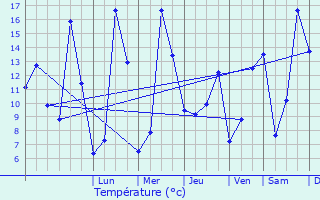 Graphique des tempratures prvues pour Cronat