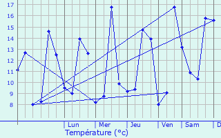 Graphique des tempratures prvues pour Lautrec