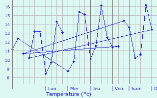 Graphique des tempratures prvues pour Beaufort