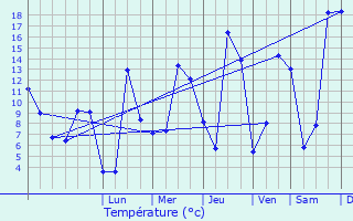 Graphique des tempratures prvues pour Laln