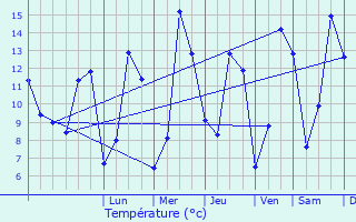 Graphique des tempratures prvues pour Plussin