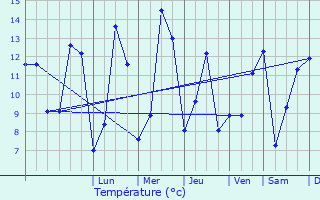 Graphique des tempratures prvues pour Mdonville