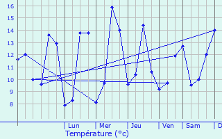 Graphique des tempratures prvues pour Vaubecourt