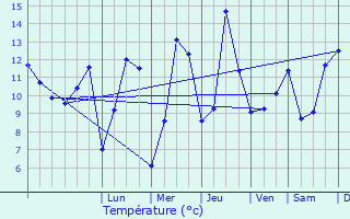 Graphique des tempratures prvues pour Vresse-sur-Semois