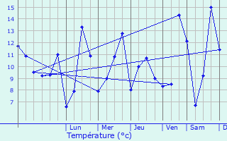 Graphique des tempratures prvues pour tobon