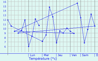 Graphique des tempratures prvues pour Branne