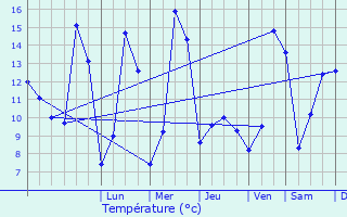 Graphique des tempratures prvues pour Beire-le-Chtel