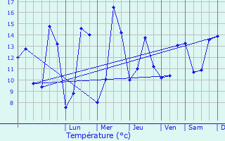 Graphique des tempratures prvues pour Boursault