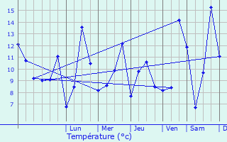 Graphique des tempratures prvues pour Valdoie