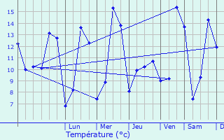 Graphique des tempratures prvues pour Mercey-le-Grand