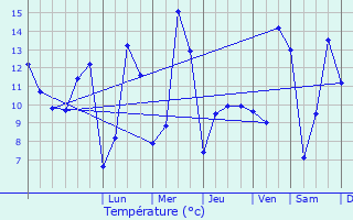 Graphique des tempratures prvues pour Montagney-Servigney