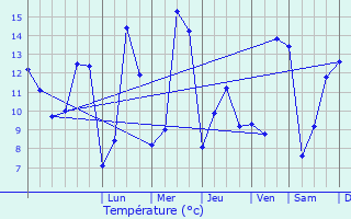 Graphique des tempratures prvues pour Menoux