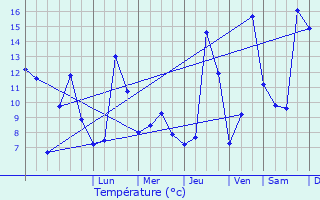 Graphique des tempratures prvues pour Oueilloux