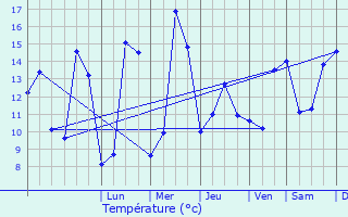 Graphique des tempratures prvues pour Corroy