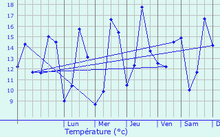 Graphique des tempratures prvues pour Aix