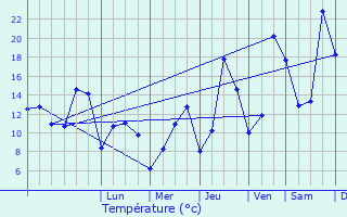 Graphique des tempratures prvues pour Contrexville