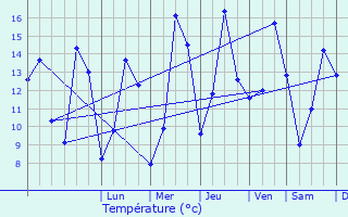 Graphique des tempratures prvues pour Quesques